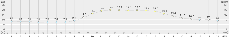 日向(>2018年03月25日)のアメダスグラフ