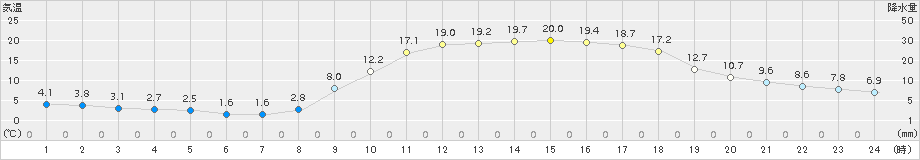 西米良(>2018年03月25日)のアメダスグラフ