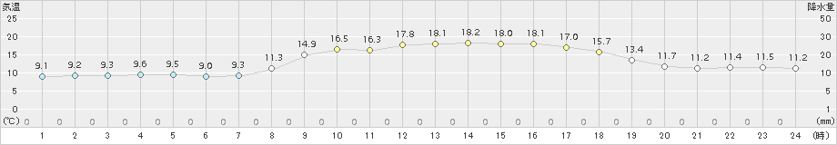 中甑(>2018年03月25日)のアメダスグラフ