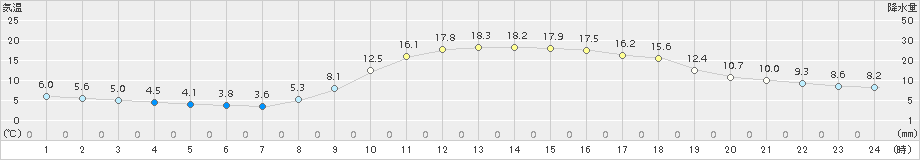 川内(>2018年03月25日)のアメダスグラフ