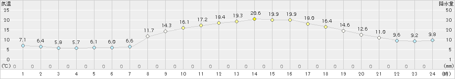 喜入(>2018年03月25日)のアメダスグラフ