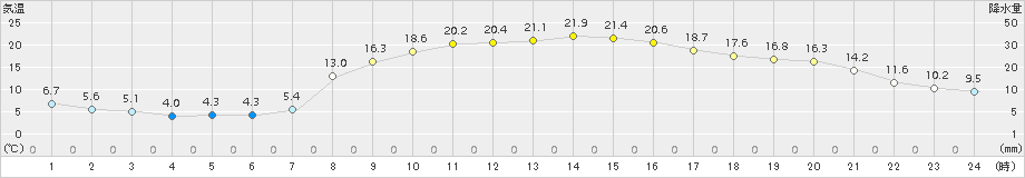 内之浦(>2018年03月25日)のアメダスグラフ