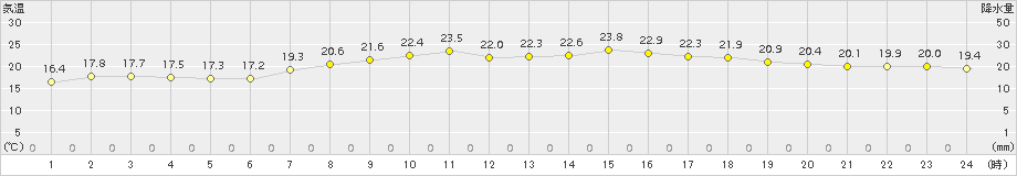 西表島(>2018年03月25日)のアメダスグラフ