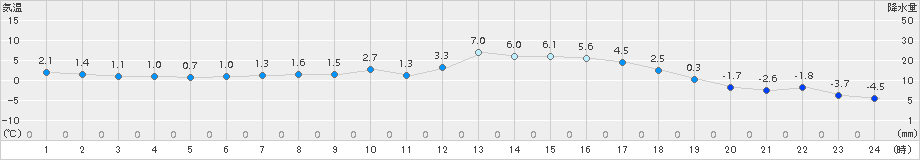 士別(>2018年03月26日)のアメダスグラフ