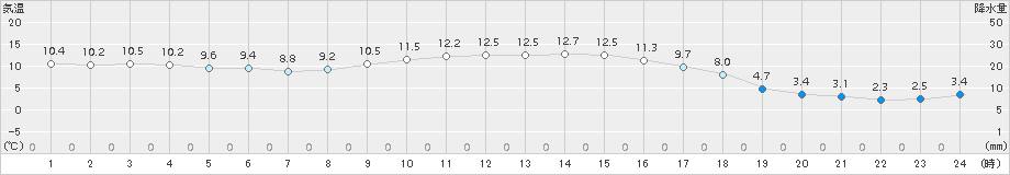 今別(>2018年03月26日)のアメダスグラフ