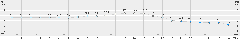 青森大谷(>2018年03月26日)のアメダスグラフ