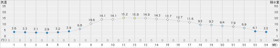 浜中(>2018年03月26日)のアメダスグラフ