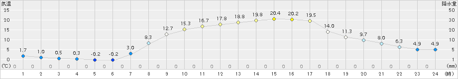 塩谷(>2018年03月26日)のアメダスグラフ