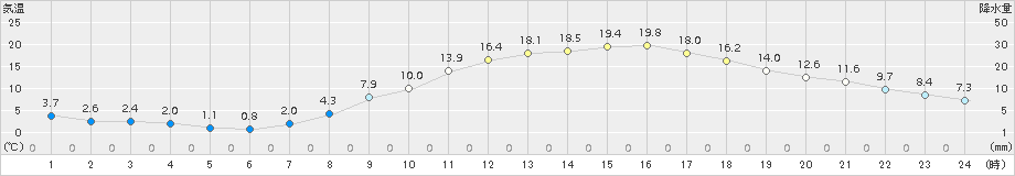 諏訪(>2018年03月26日)のアメダスグラフ