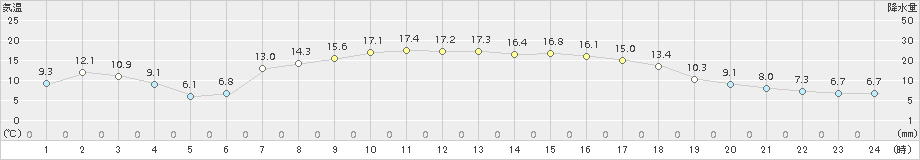 七尾(>2018年03月26日)のアメダスグラフ