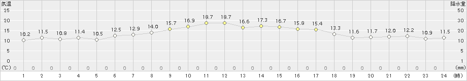 越廼(>2018年03月26日)のアメダスグラフ