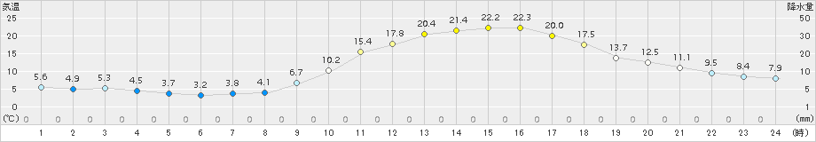 久世(>2018年03月26日)のアメダスグラフ