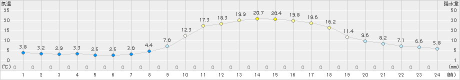 宇和(>2018年03月26日)のアメダスグラフ