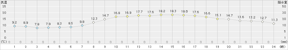 南国日章(>2018年03月26日)のアメダスグラフ