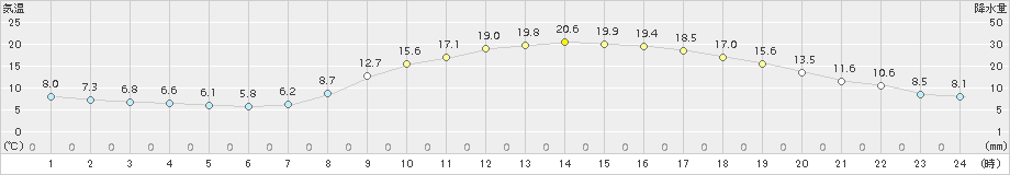 飯塚(>2018年03月26日)のアメダスグラフ