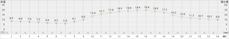 朝倉(>2018年03月26日)のアメダスグラフ