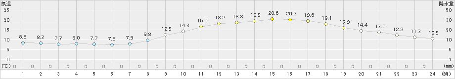 久留米(>2018年03月26日)のアメダスグラフ