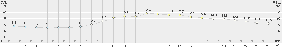 大分(>2018年03月26日)のアメダスグラフ