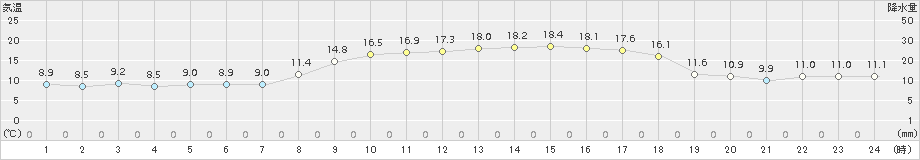 古江(>2018年03月26日)のアメダスグラフ