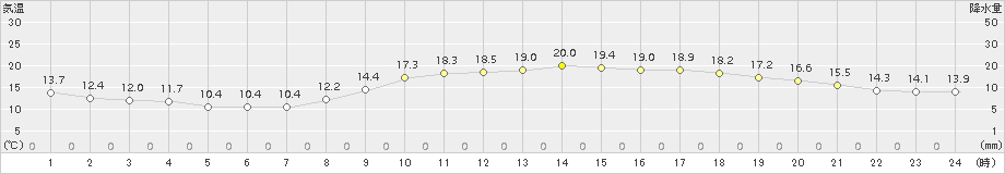 赤江(>2018年03月26日)のアメダスグラフ