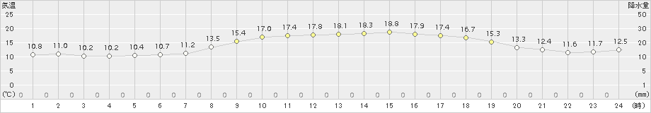 中甑(>2018年03月26日)のアメダスグラフ