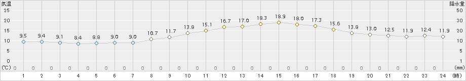 牧之原(>2018年03月26日)のアメダスグラフ