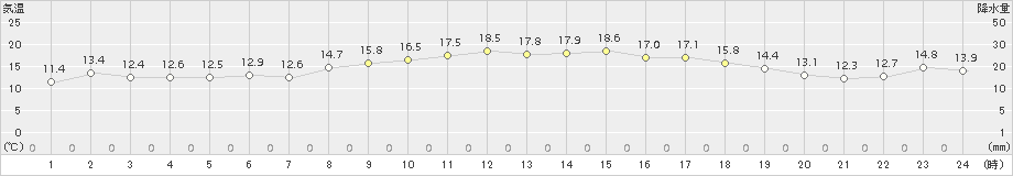 中種子(>2018年03月26日)のアメダスグラフ