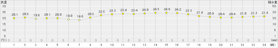 仲筋(>2018年03月26日)のアメダスグラフ