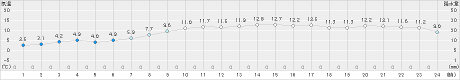 神恵内(>2018年03月27日)のアメダスグラフ