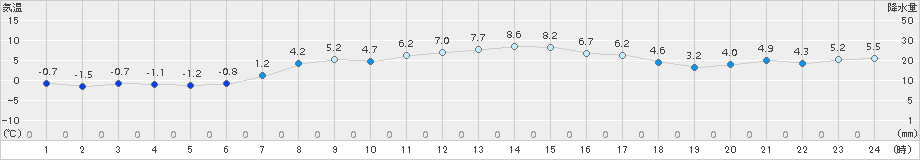 真狩(>2018年03月27日)のアメダスグラフ