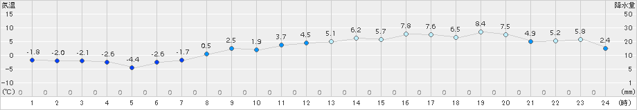 湧別(>2018年03月27日)のアメダスグラフ