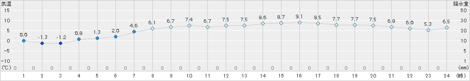 日高門別(>2018年03月27日)のアメダスグラフ