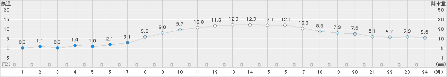 せたな(>2018年03月27日)のアメダスグラフ