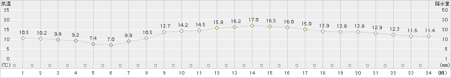 仙台(>2018年03月27日)のアメダスグラフ