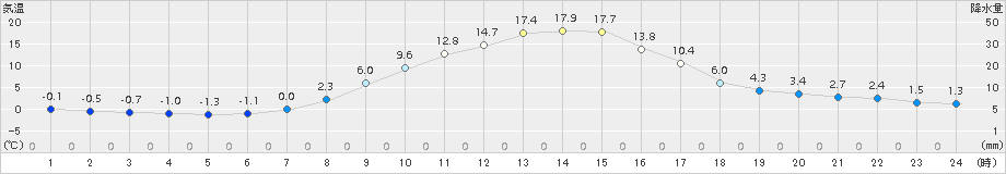 金山(>2018年03月27日)のアメダスグラフ