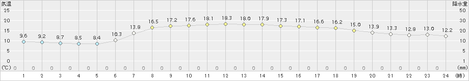 日立(>2018年03月27日)のアメダスグラフ