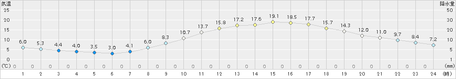 諏訪(>2018年03月27日)のアメダスグラフ