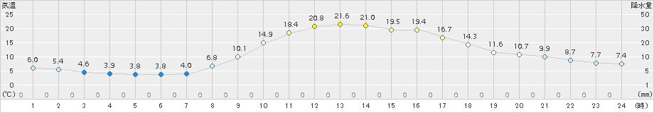 南信濃(>2018年03月27日)のアメダスグラフ