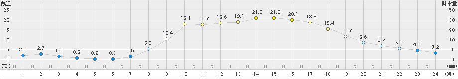 信楽(>2018年03月27日)のアメダスグラフ