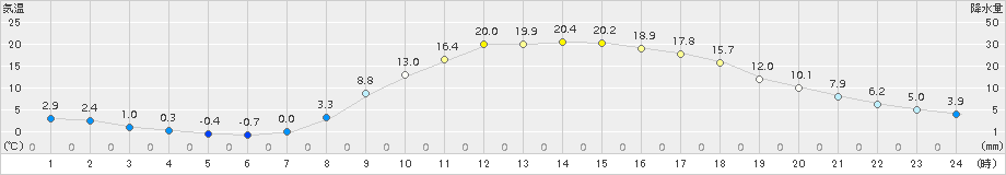 瑞穂(>2018年03月27日)のアメダスグラフ