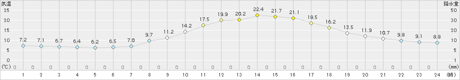 木頭(>2018年03月27日)のアメダスグラフ