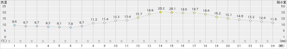 多度津(>2018年03月27日)のアメダスグラフ