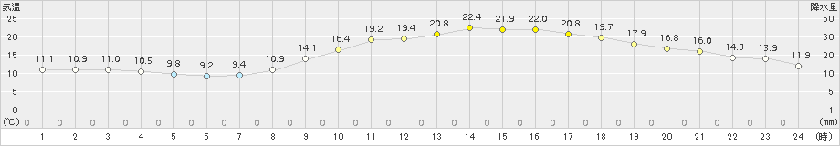 熊本(>2018年03月27日)のアメダスグラフ