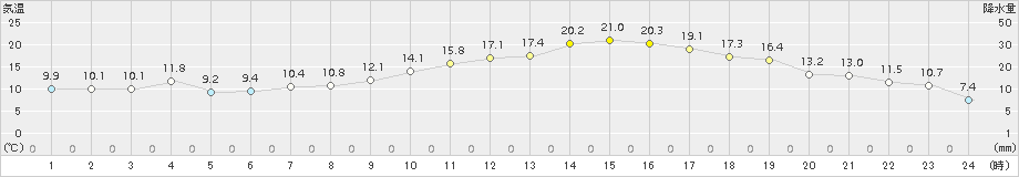 溝辺(>2018年03月27日)のアメダスグラフ