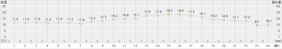 牧之原(>2018年03月27日)のアメダスグラフ