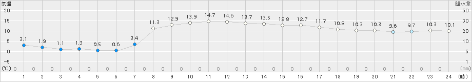 厚真(>2018年03月28日)のアメダスグラフ