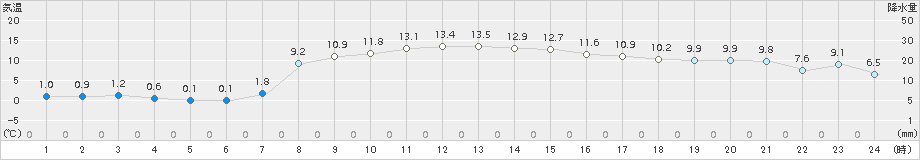 今金(>2018年03月28日)のアメダスグラフ