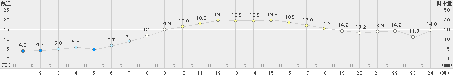 六ケ所(>2018年03月28日)のアメダスグラフ