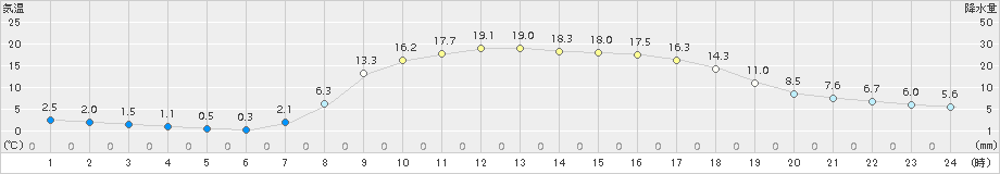 岩見三内(>2018年03月28日)のアメダスグラフ