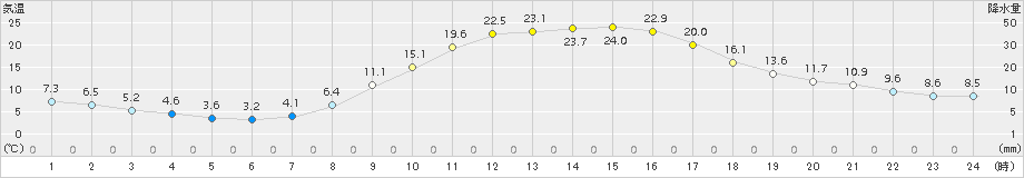 南信濃(>2018年03月28日)のアメダスグラフ